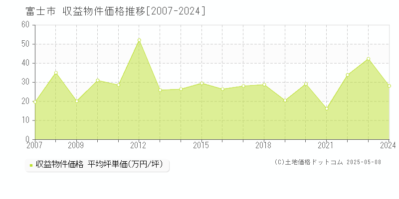 富士市のアパート価格推移グラフ 