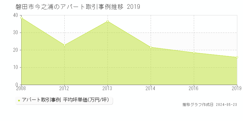 磐田市今之浦のアパート価格推移グラフ 