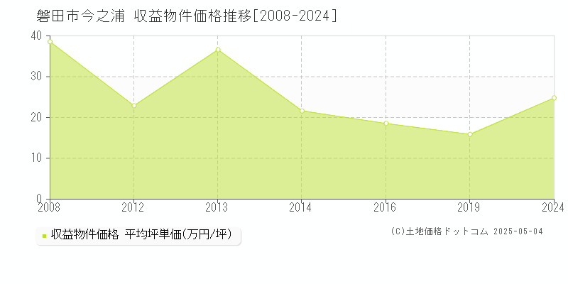 今之浦(磐田市)の収益物件価格推移グラフ(坪単価)[2008-2024年]