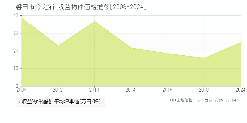 磐田市今之浦のアパート価格推移グラフ 