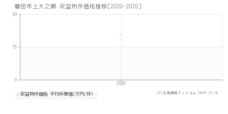上大之郷(磐田市)の収益物件価格推移グラフ(坪単価)[2020-2020年]