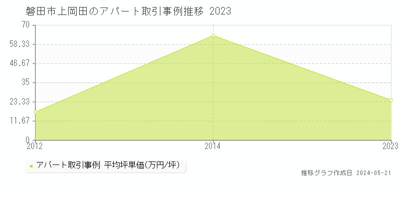 磐田市上岡田のアパート価格推移グラフ 