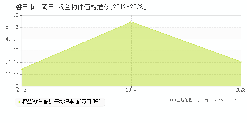 上岡田(磐田市)の収益物件価格推移グラフ(坪単価)[2012-2023年]