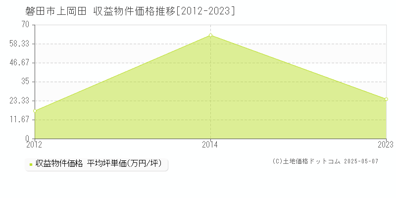 磐田市上岡田のアパート価格推移グラフ 