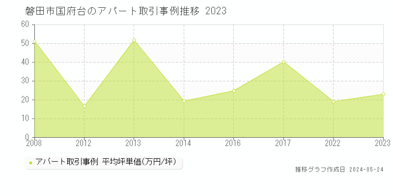 磐田市国府台のアパート価格推移グラフ 
