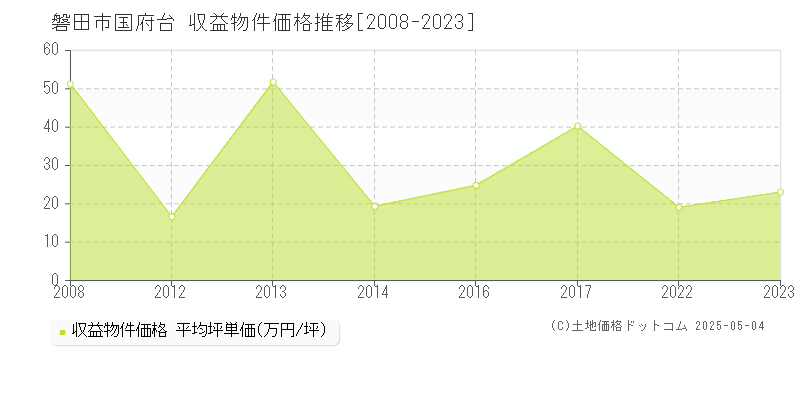国府台(磐田市)の収益物件価格推移グラフ(坪単価)[2008-2023年]