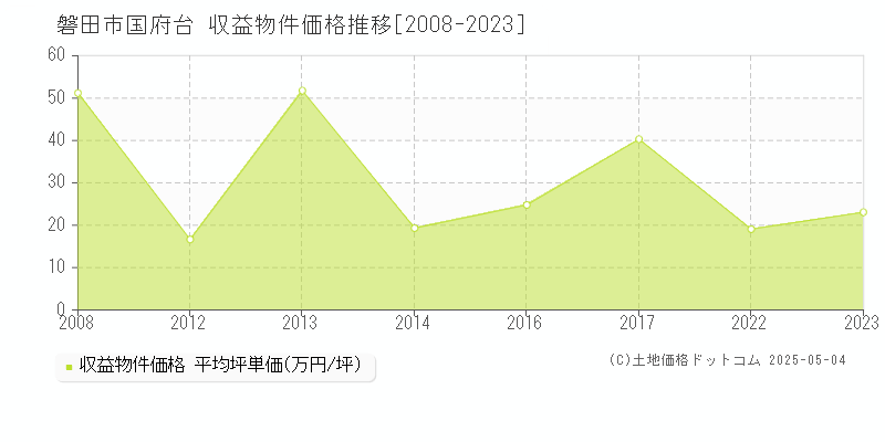 磐田市国府台のアパート価格推移グラフ 