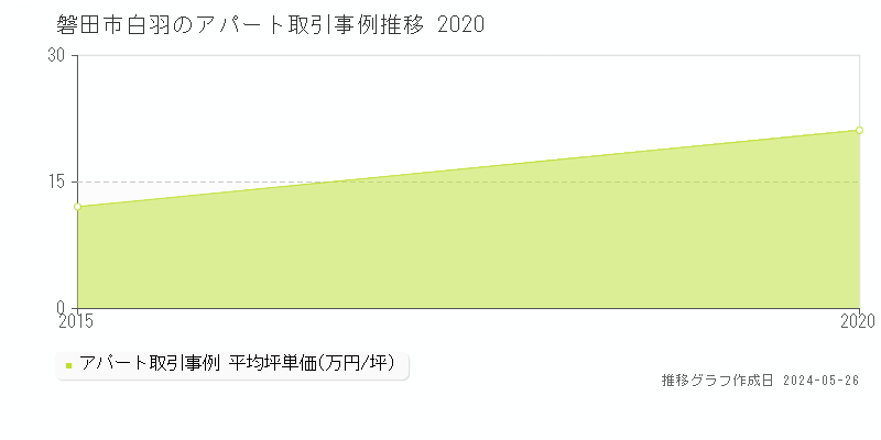 磐田市白羽のアパート価格推移グラフ 