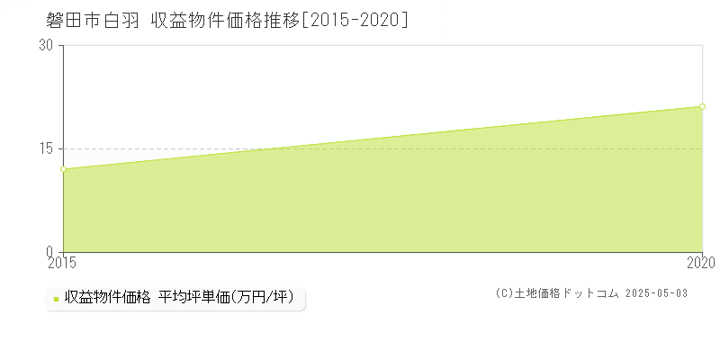 白羽(磐田市)の収益物件価格推移グラフ(坪単価)[2015-2020年]