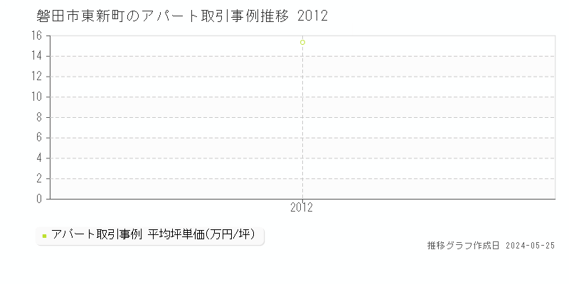 磐田市東新町のアパート価格推移グラフ 