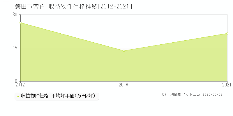 富丘(磐田市)の収益物件価格推移グラフ(坪単価)[2012-2021年]
