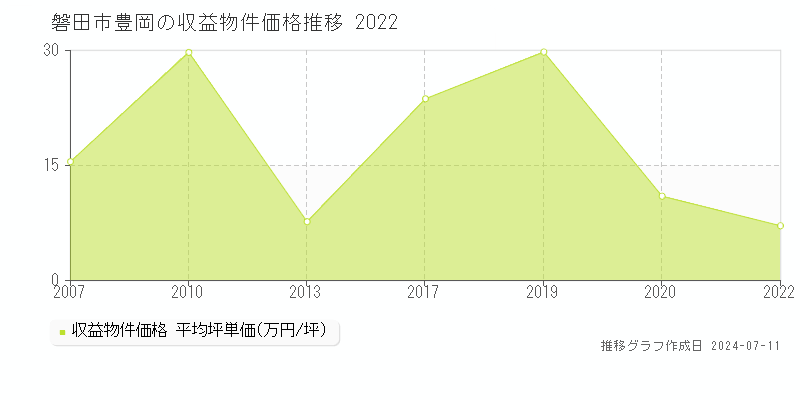 磐田市豊岡のアパート価格推移グラフ 