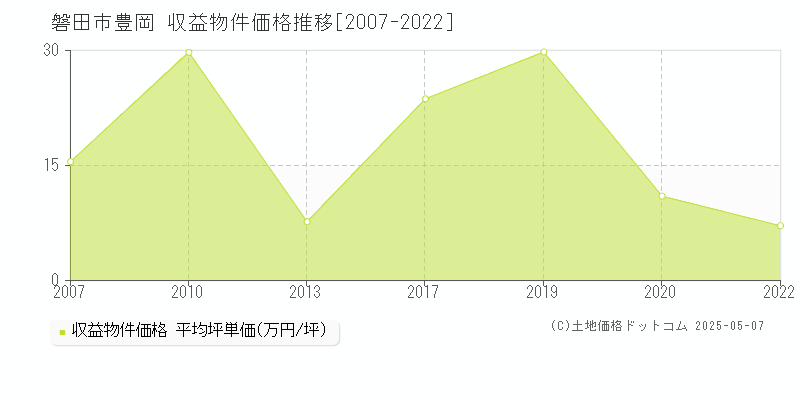 磐田市豊岡のアパート価格推移グラフ 