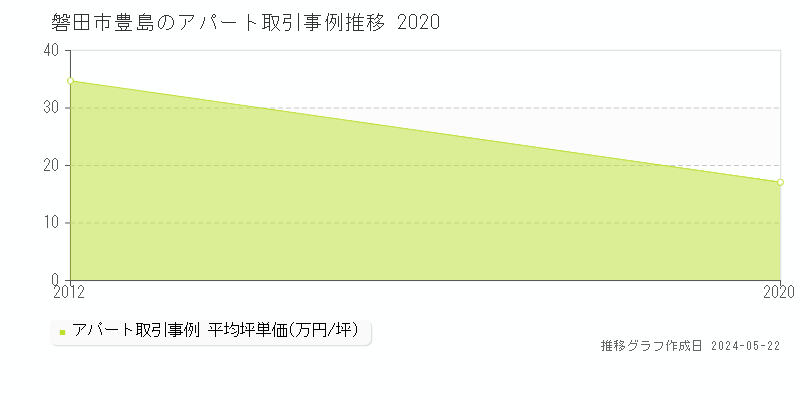 磐田市豊島のアパート価格推移グラフ 