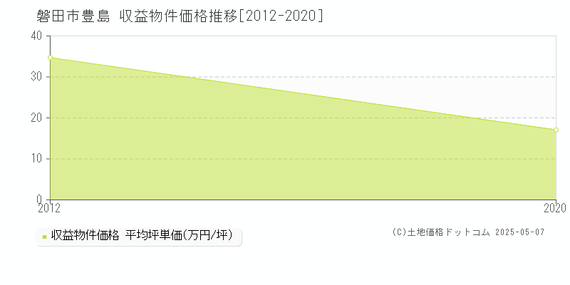 豊島(磐田市)の収益物件価格推移グラフ(坪単価)[2012-2020年]