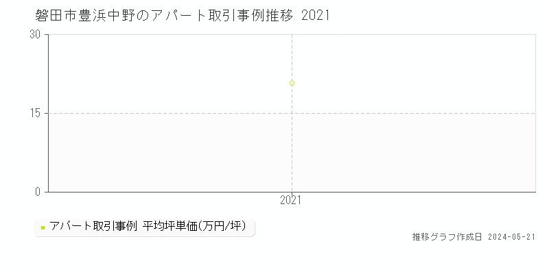 磐田市豊浜中野のアパート価格推移グラフ 