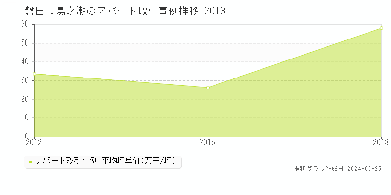 磐田市鳥之瀬のアパート価格推移グラフ 