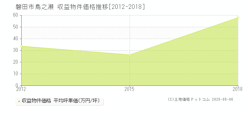 鳥之瀬(磐田市)の収益物件価格推移グラフ(坪単価)[2012-2018年]