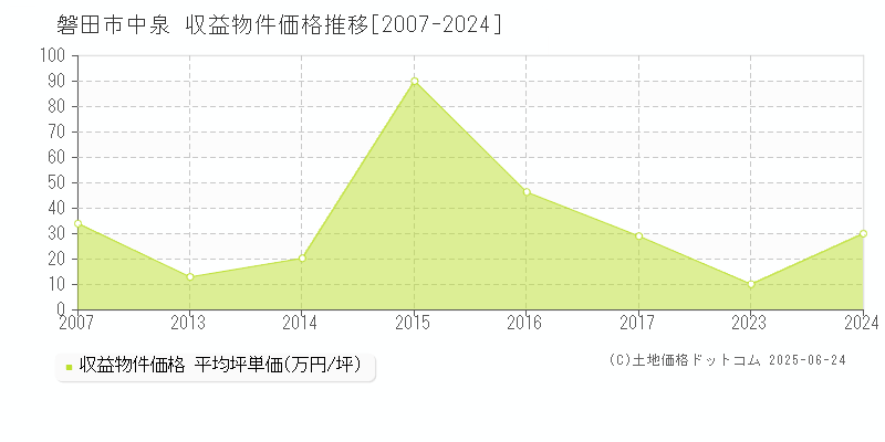 中泉(磐田市)の収益物件価格推移グラフ(坪単価)[2007-2024年]