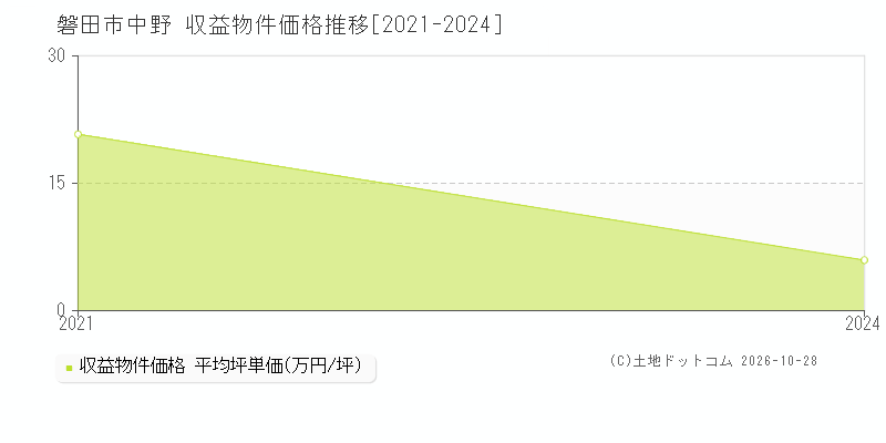 静岡県磐田市中野の収益物件価格推移グラフ(坪単価)[2021-2024年]