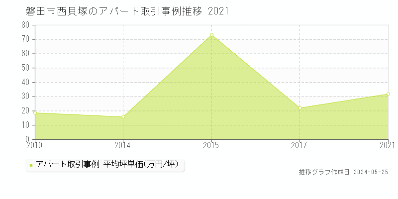 磐田市西貝塚のアパート価格推移グラフ 