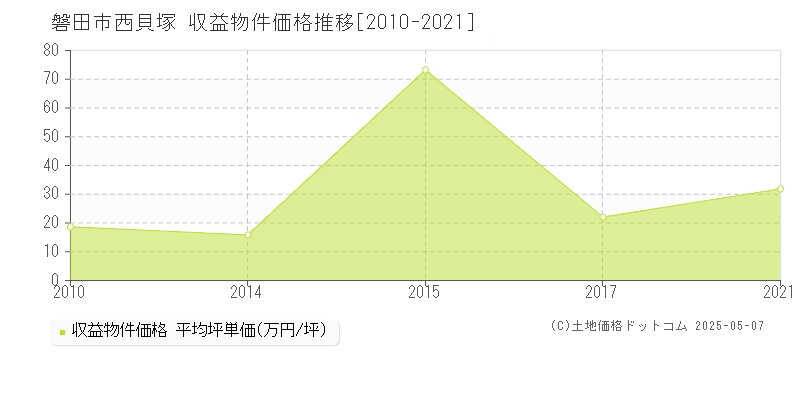 西貝塚(磐田市)の収益物件価格推移グラフ(坪単価)[2010-2021年]