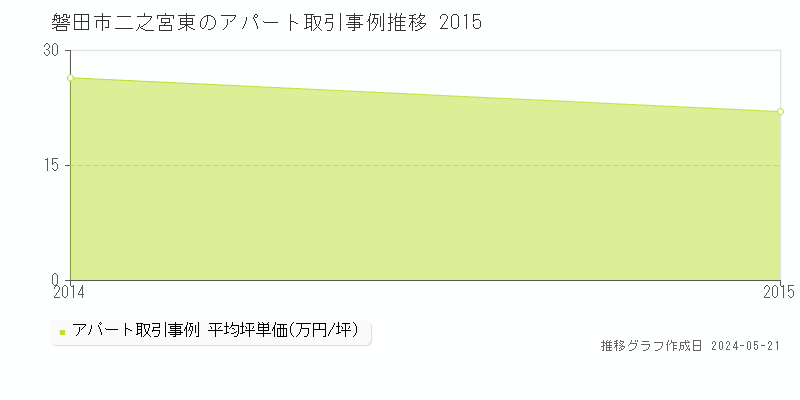 磐田市二之宮東のアパート価格推移グラフ 