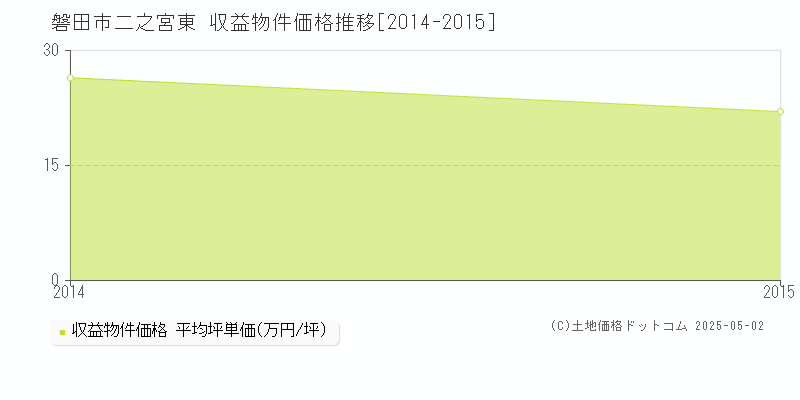 二之宮東(磐田市)の収益物件価格推移グラフ(坪単価)[2014-2015年]