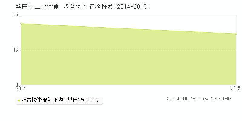 磐田市二之宮東のアパート価格推移グラフ 