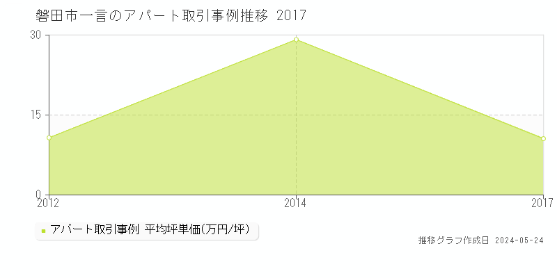 磐田市一言のアパート価格推移グラフ 