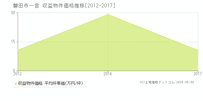 一言(磐田市)の収益物件価格推移グラフ(坪単価)[2012-2017年]