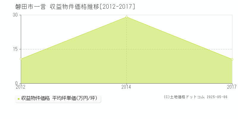 磐田市一言のアパート価格推移グラフ 