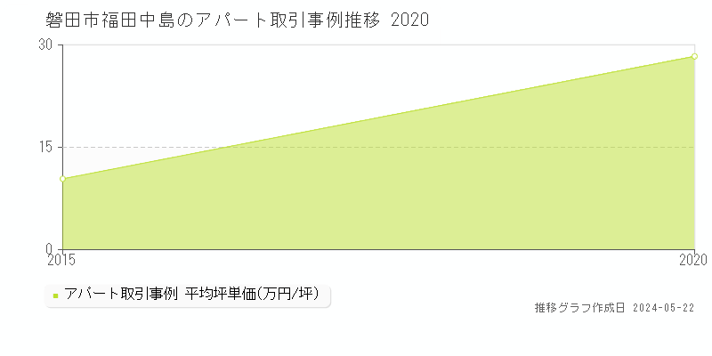 磐田市福田中島のアパート価格推移グラフ 