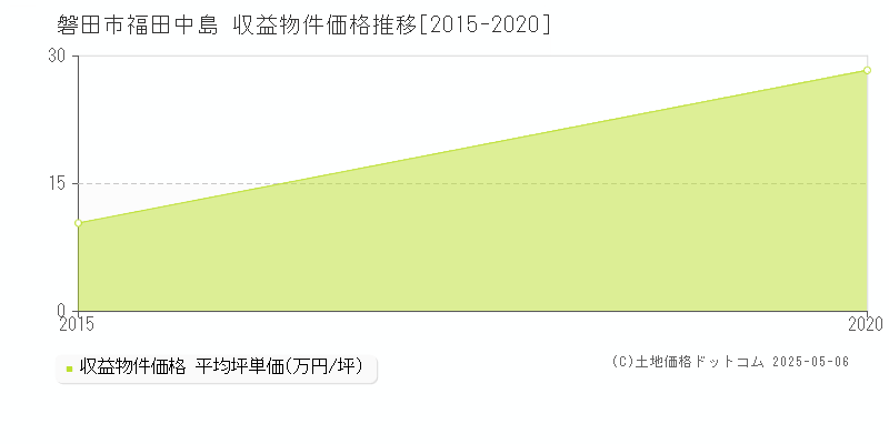 福田中島(磐田市)の収益物件価格推移グラフ(坪単価)[2015-2020年]