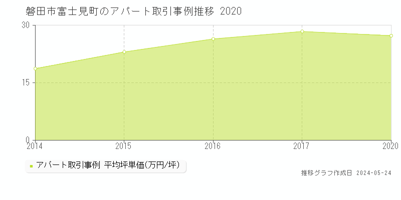 磐田市富士見町のアパート価格推移グラフ 