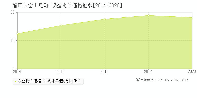 富士見町(磐田市)の収益物件価格推移グラフ(坪単価)[2014-2020年]