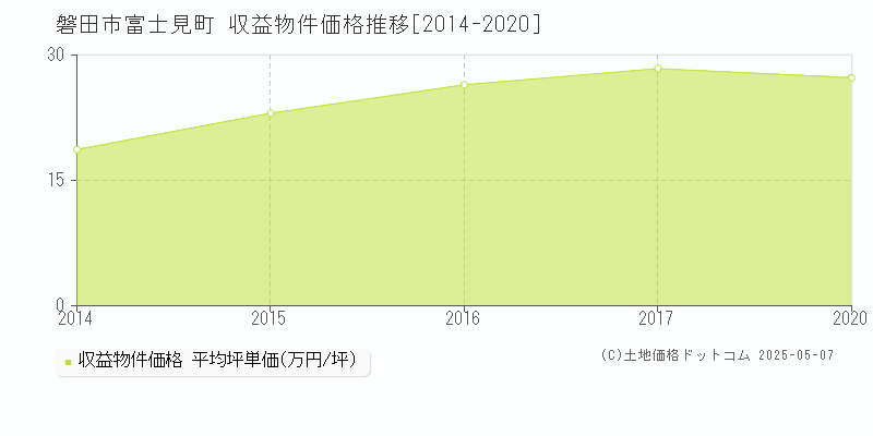 磐田市富士見町のアパート価格推移グラフ 