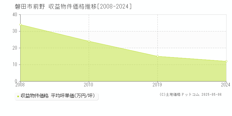 磐田市前野のアパート価格推移グラフ 