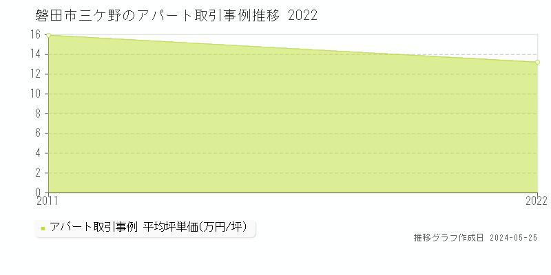 磐田市三ケ野のアパート価格推移グラフ 