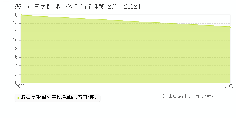 三ケ野(磐田市)の収益物件価格推移グラフ(坪単価)[2011-2022年]