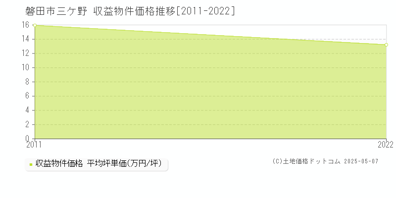 磐田市三ケ野のアパート価格推移グラフ 