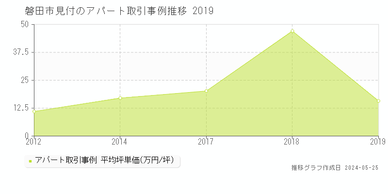 磐田市見付のアパート価格推移グラフ 