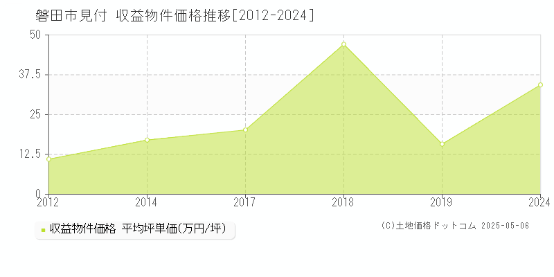 見付(磐田市)の収益物件価格推移グラフ(坪単価)[2012-2024年]