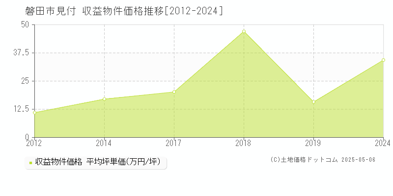 磐田市見付のアパート価格推移グラフ 