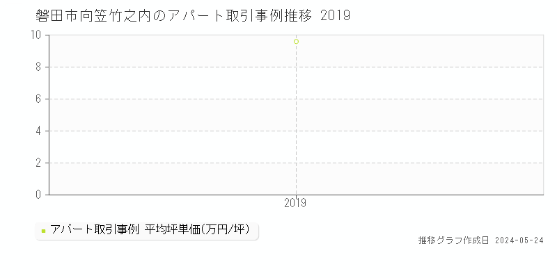 磐田市向笠竹之内のアパート価格推移グラフ 