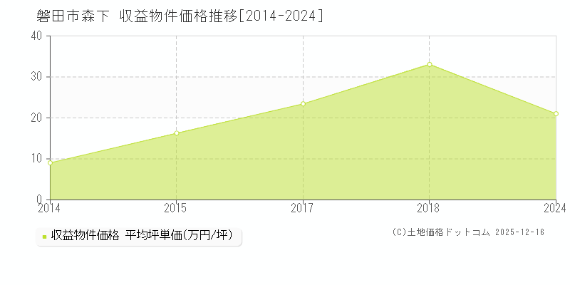 森下(磐田市)の収益物件価格推移グラフ(坪単価)[2014-2024年]