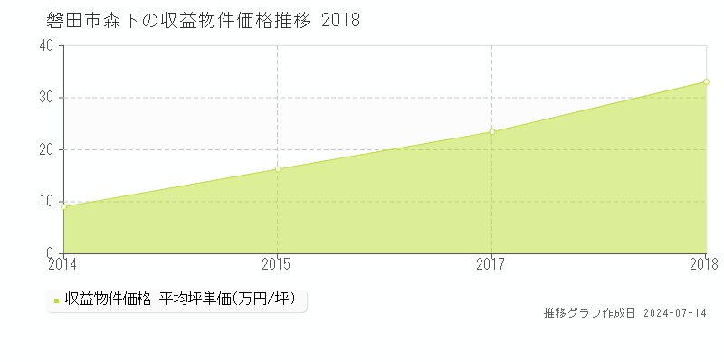 磐田市森下のアパート価格推移グラフ 