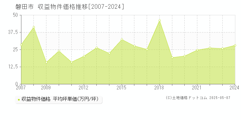 磐田市(静岡県)の収益物件価格推移グラフ(坪単価)[2007-2024年]