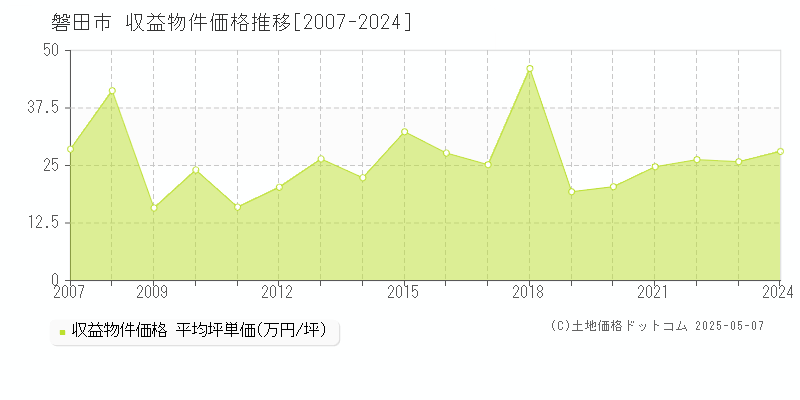 磐田市のアパート価格推移グラフ 