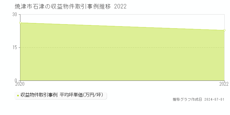焼津市石津の収益物件取引事例推移グラフ 